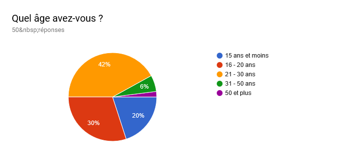 Tableau des r&eacute;ponses au formulaire Forms. Titre de la question : Quel &acirc;ge avez-vous ?. Nombre de r&eacute;ponses : 50&nbsp;r&eacute;ponses.